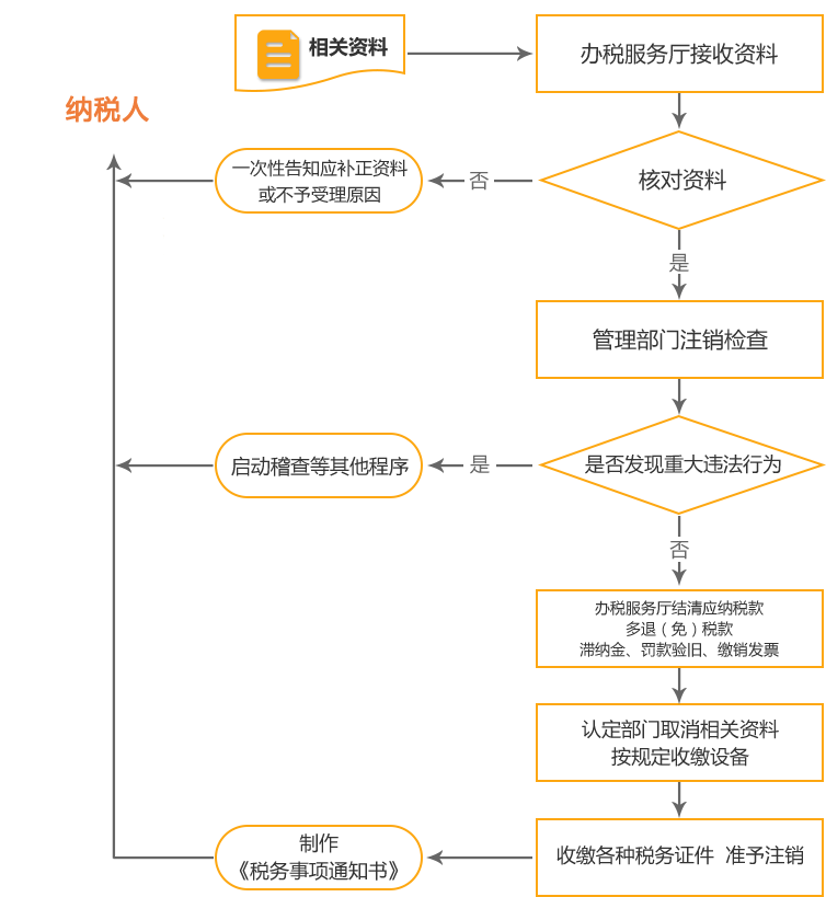 神农架公司国税/地税注销流程
